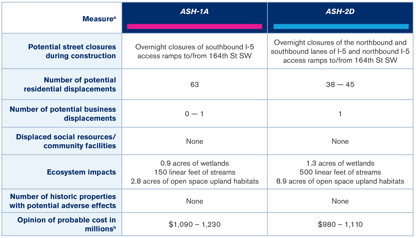 Image of Table of Alternatives Summary, listed in text format below.