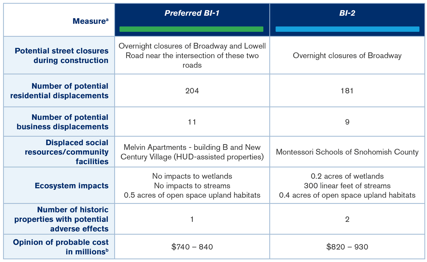 Image of Table of Alternatives Summary, listed in text format below.