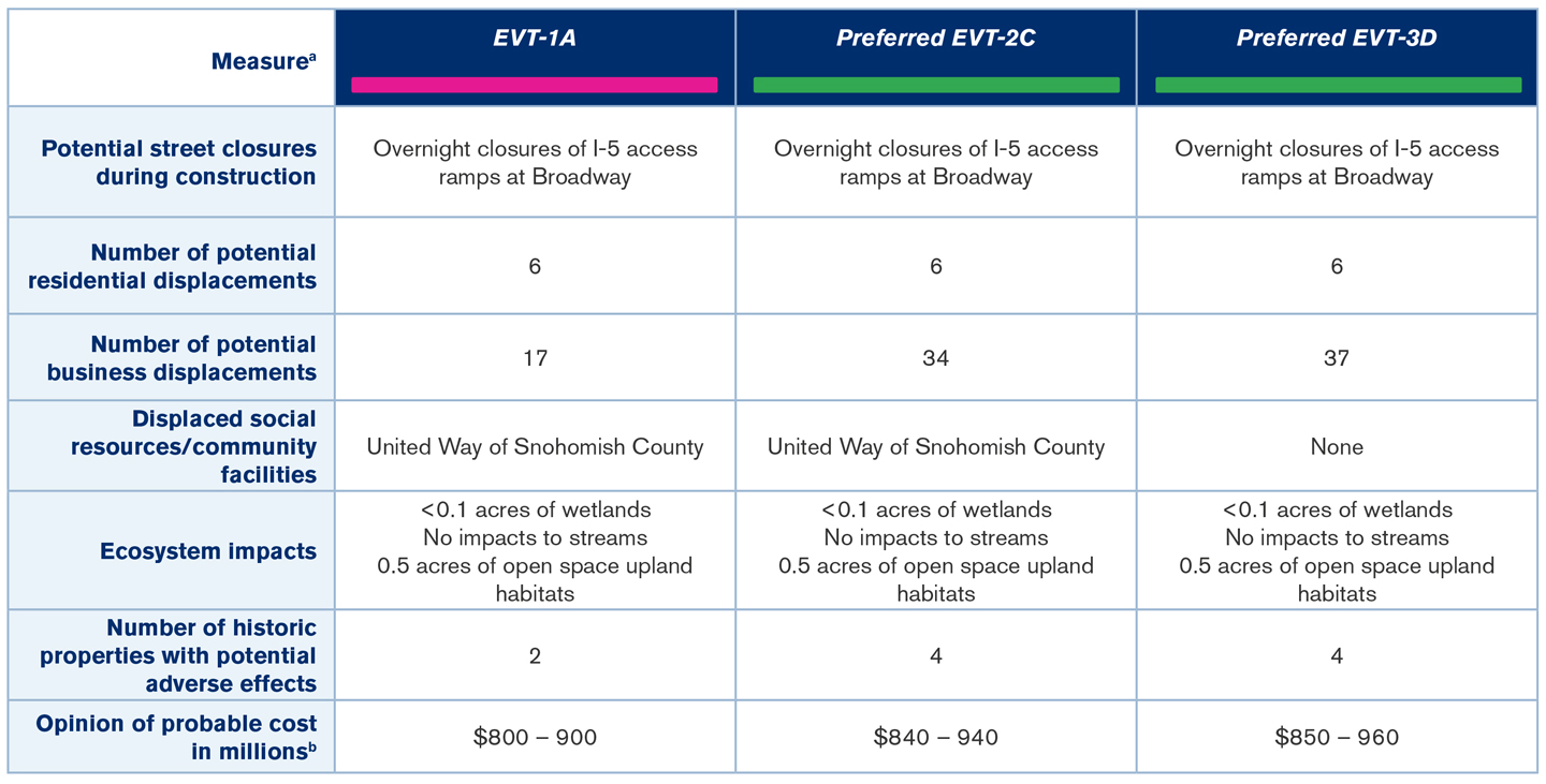 Image of Table of Alternatives Summary, listed in text format below.