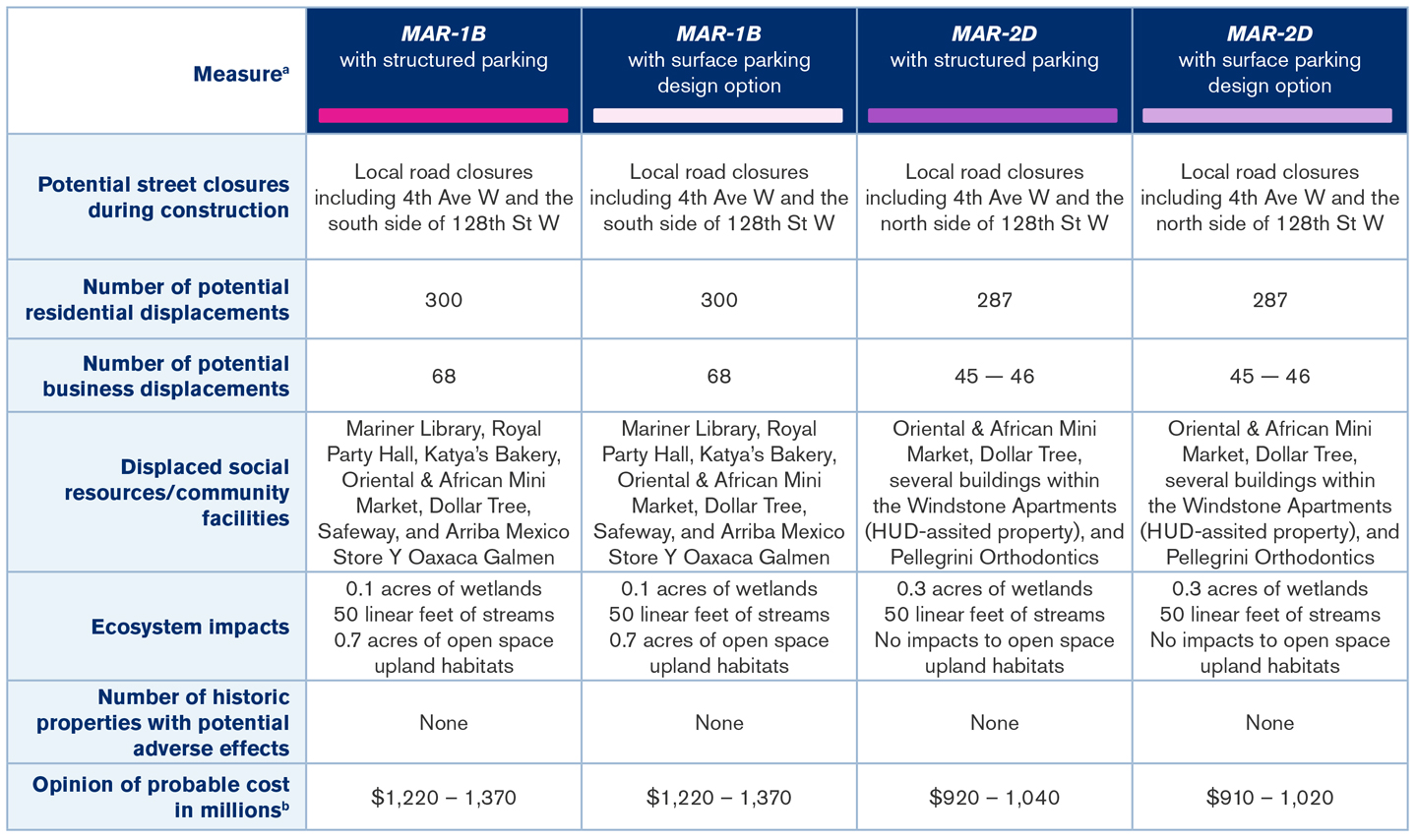 Image of Table of Alternatives Summary, listed in text format below.