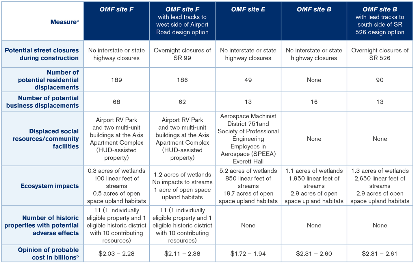 Image of Table of Alternatives Summary, listed in text format below.