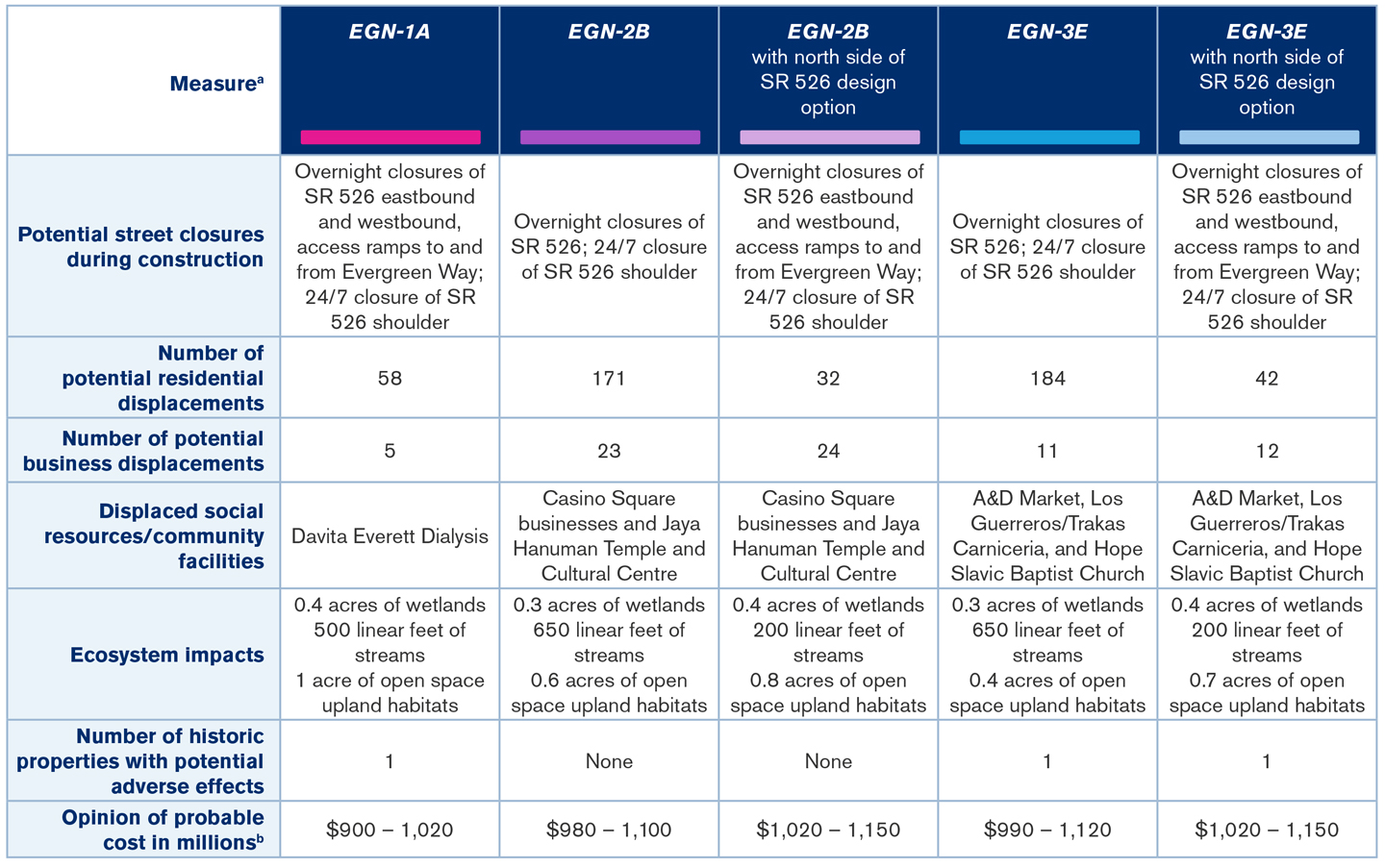 Image of Table of Alternatives Summary, listed in text format below.
