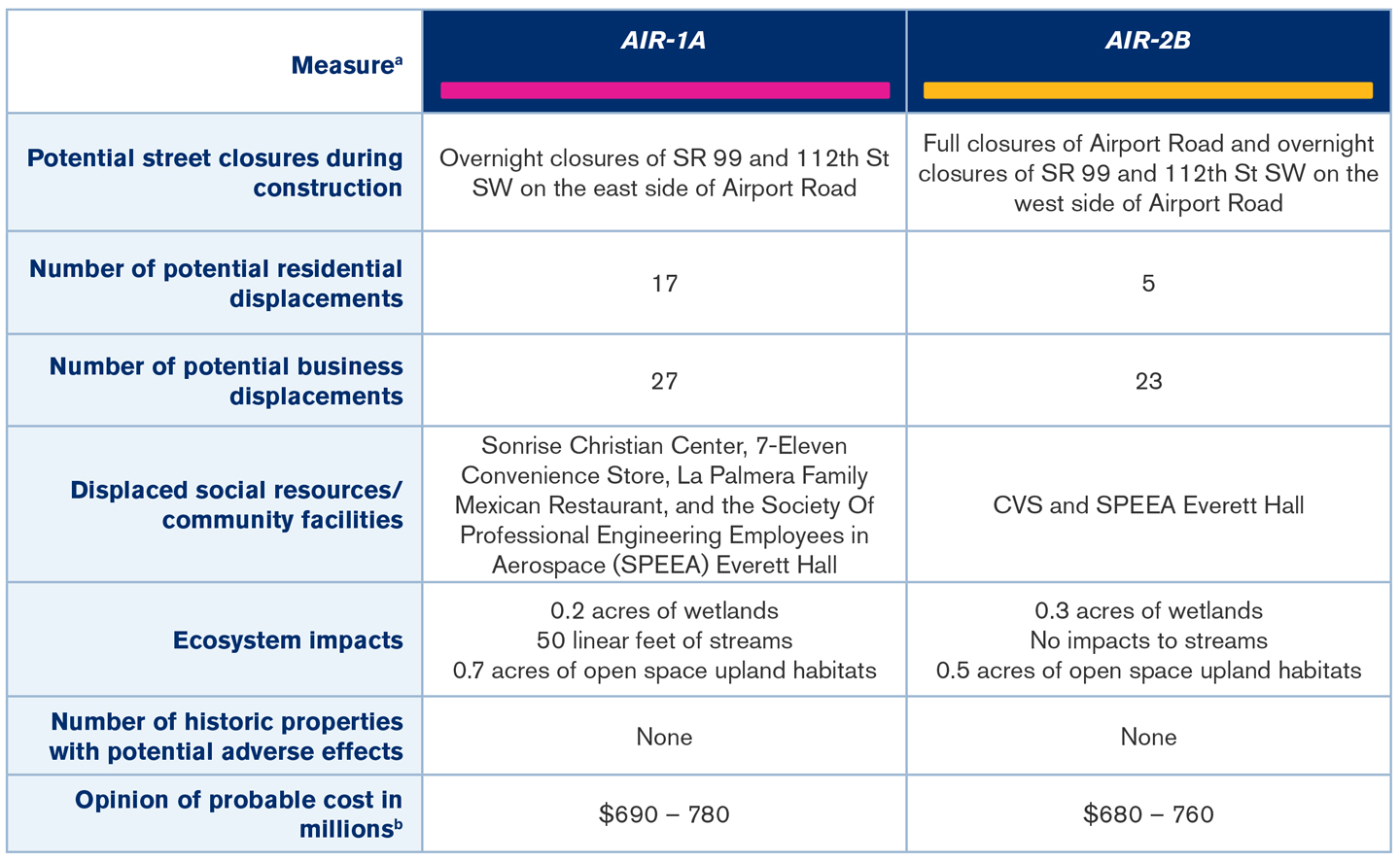 Image of Table of Alternatives Summary, listed in text format below.