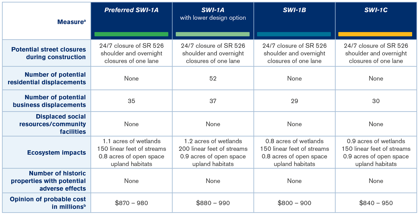 Image of Table of Alternatives Summary, listed in text format below.