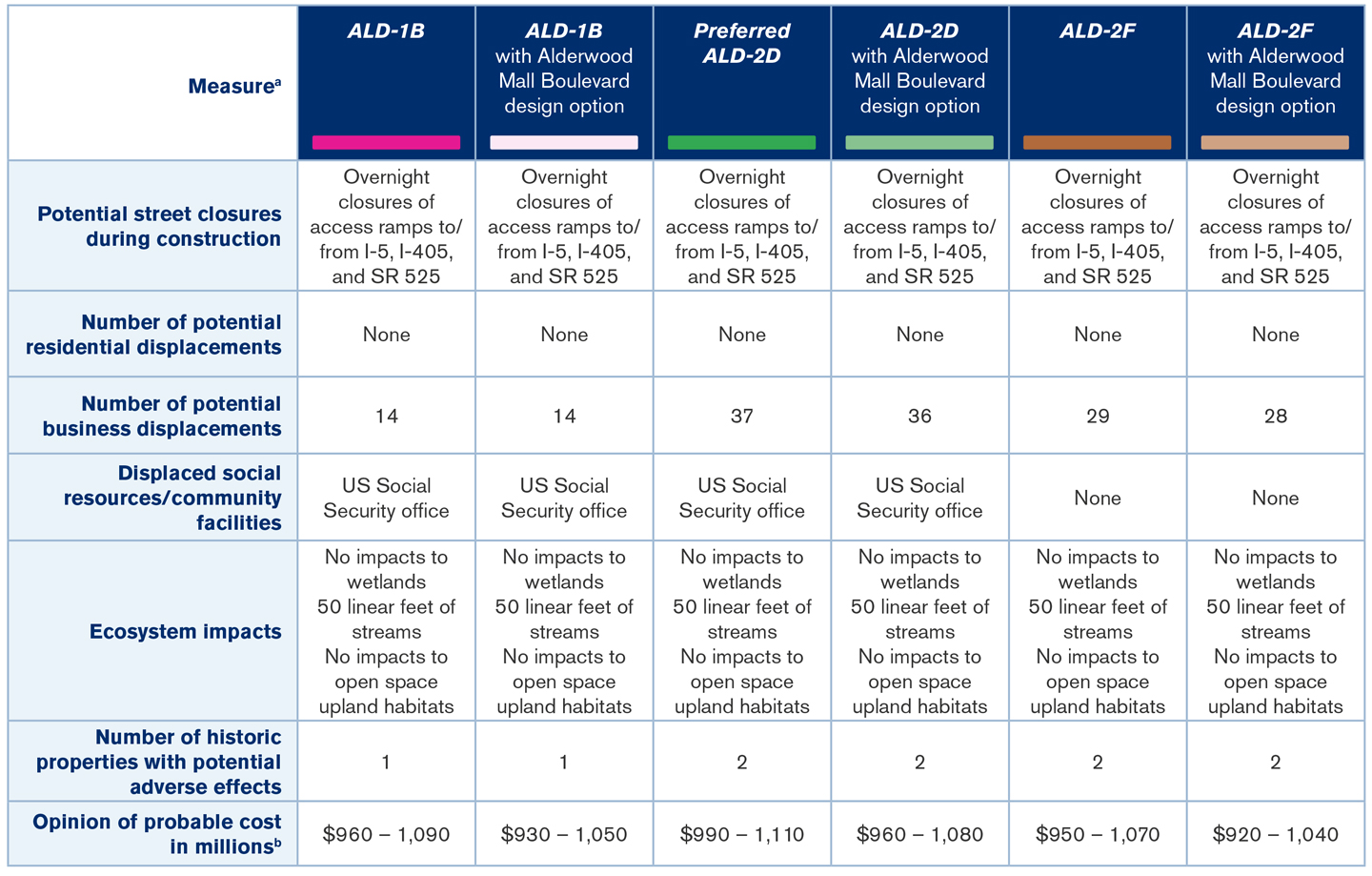 Image of Table of Alternatives Summary, listed in text format below.
