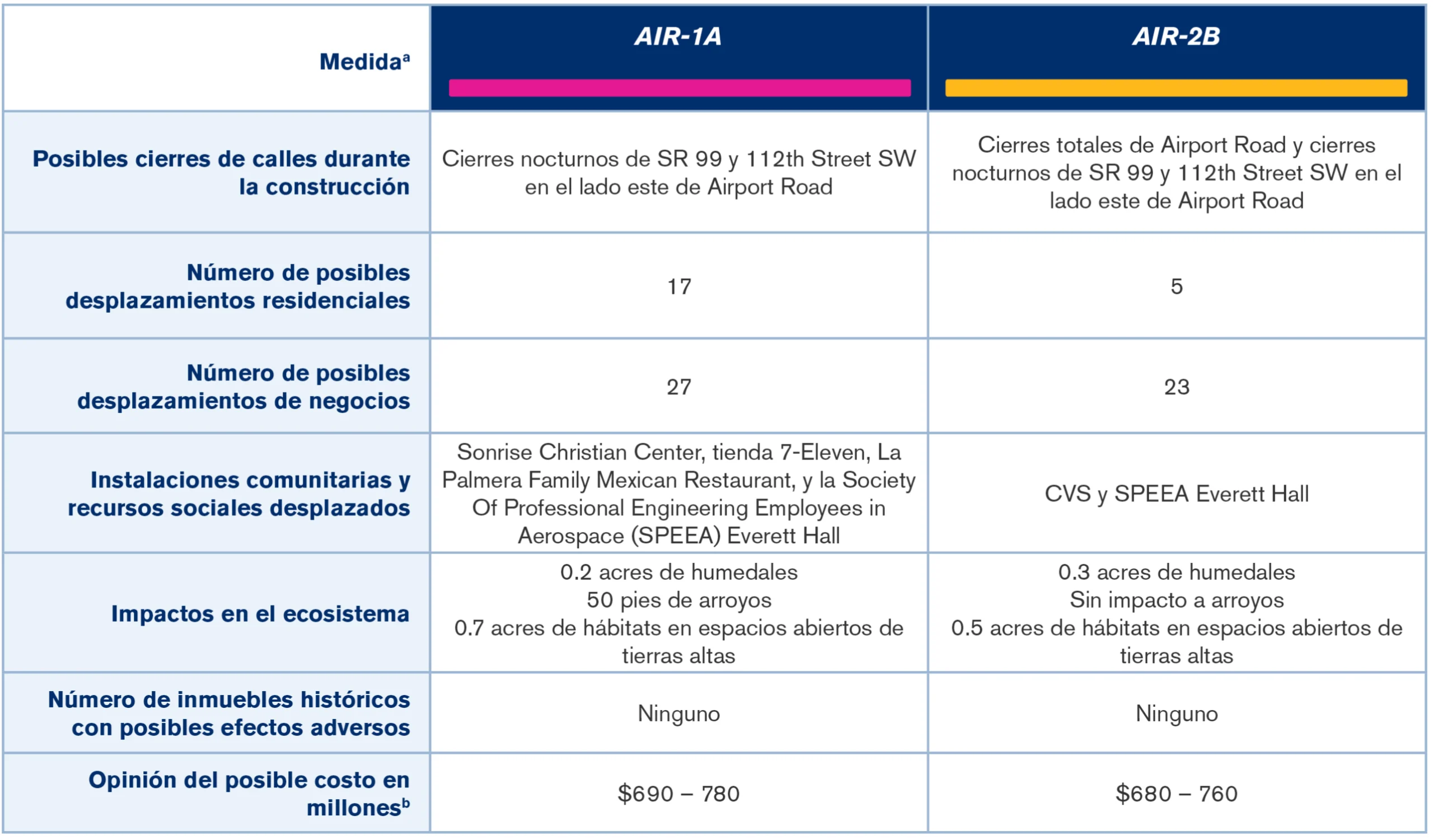 Imagen del resumen de la tabla de alternativas, incluida en formato de texto a continuación.