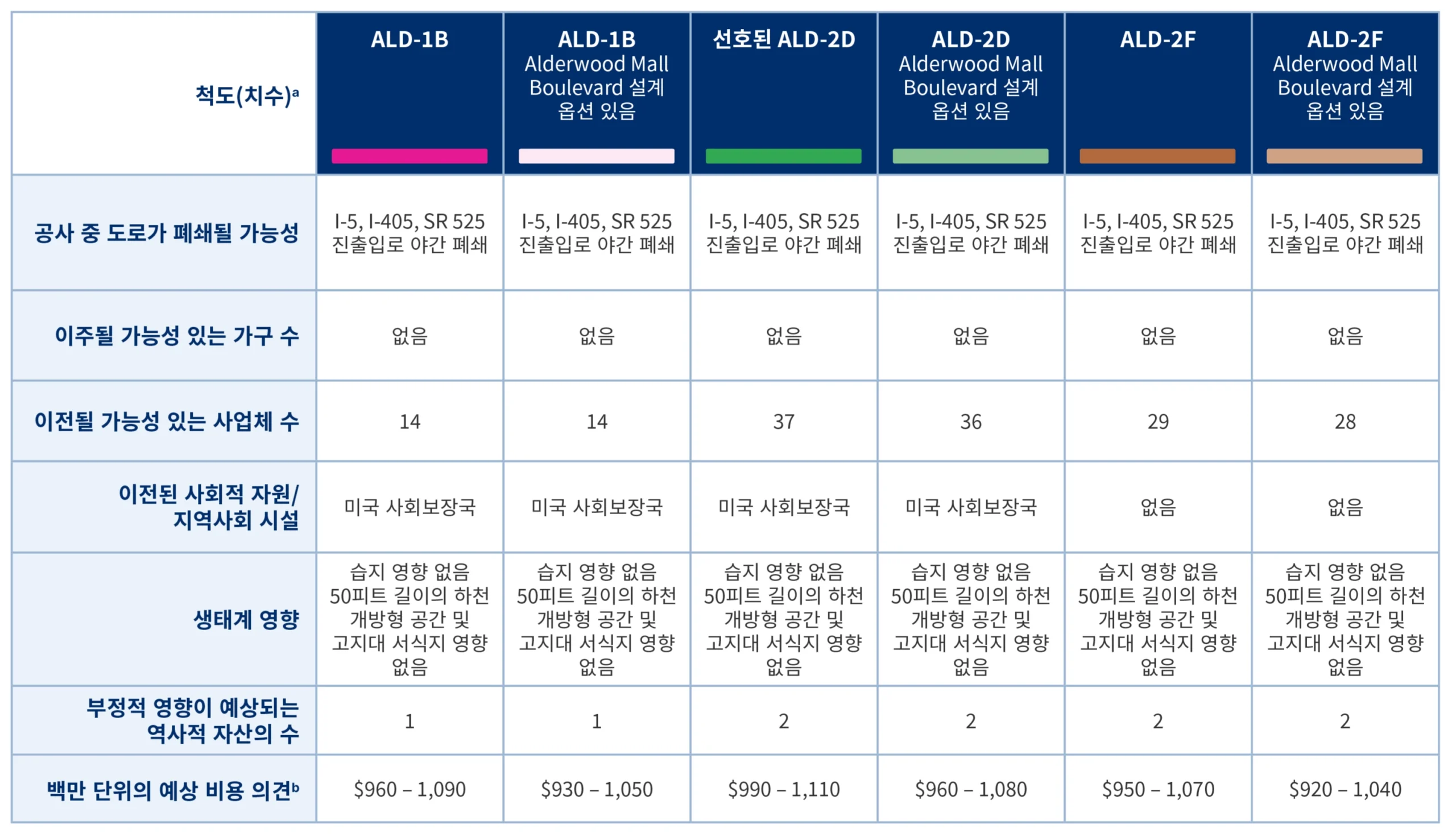 대안 요약표 이미지. 아래 텍스트 형식으로 기재되어 있음.
