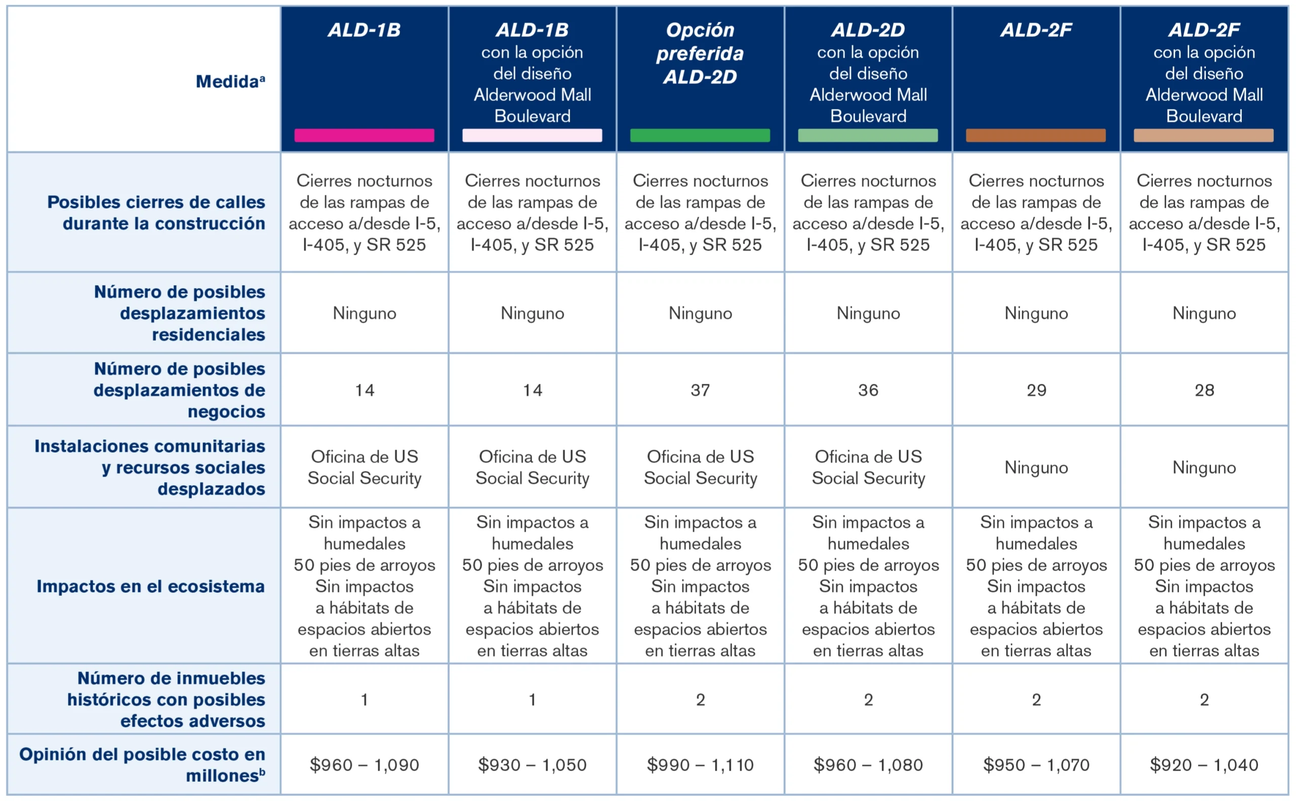 Imagen del resumen de la tabla de alternativas, incluida en formato de texto a continuación.