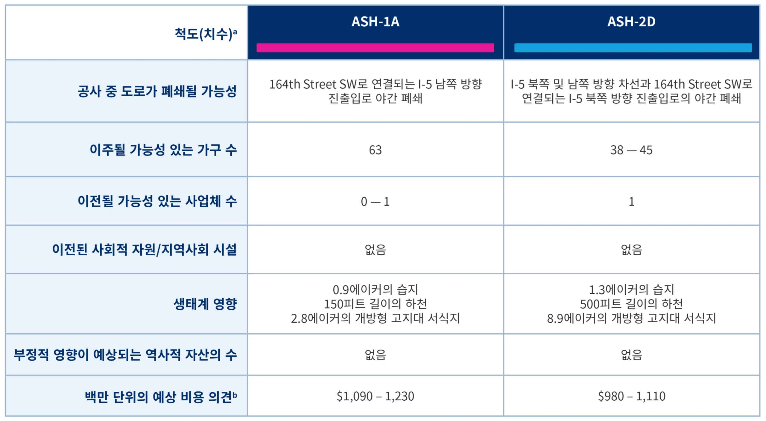 대안 요약표 이미지. 아래에 텍스트 형식으로 기재되어 있음.
