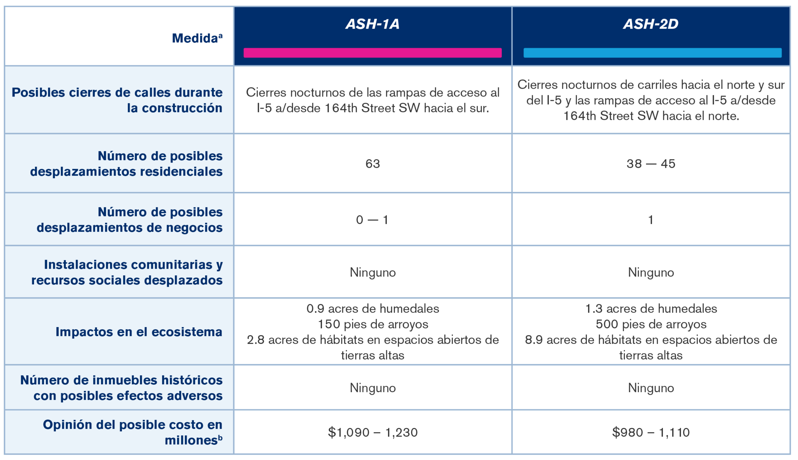 Imagen del resumen de la tabla de alternativas, incluida en formato de texto a continuación.