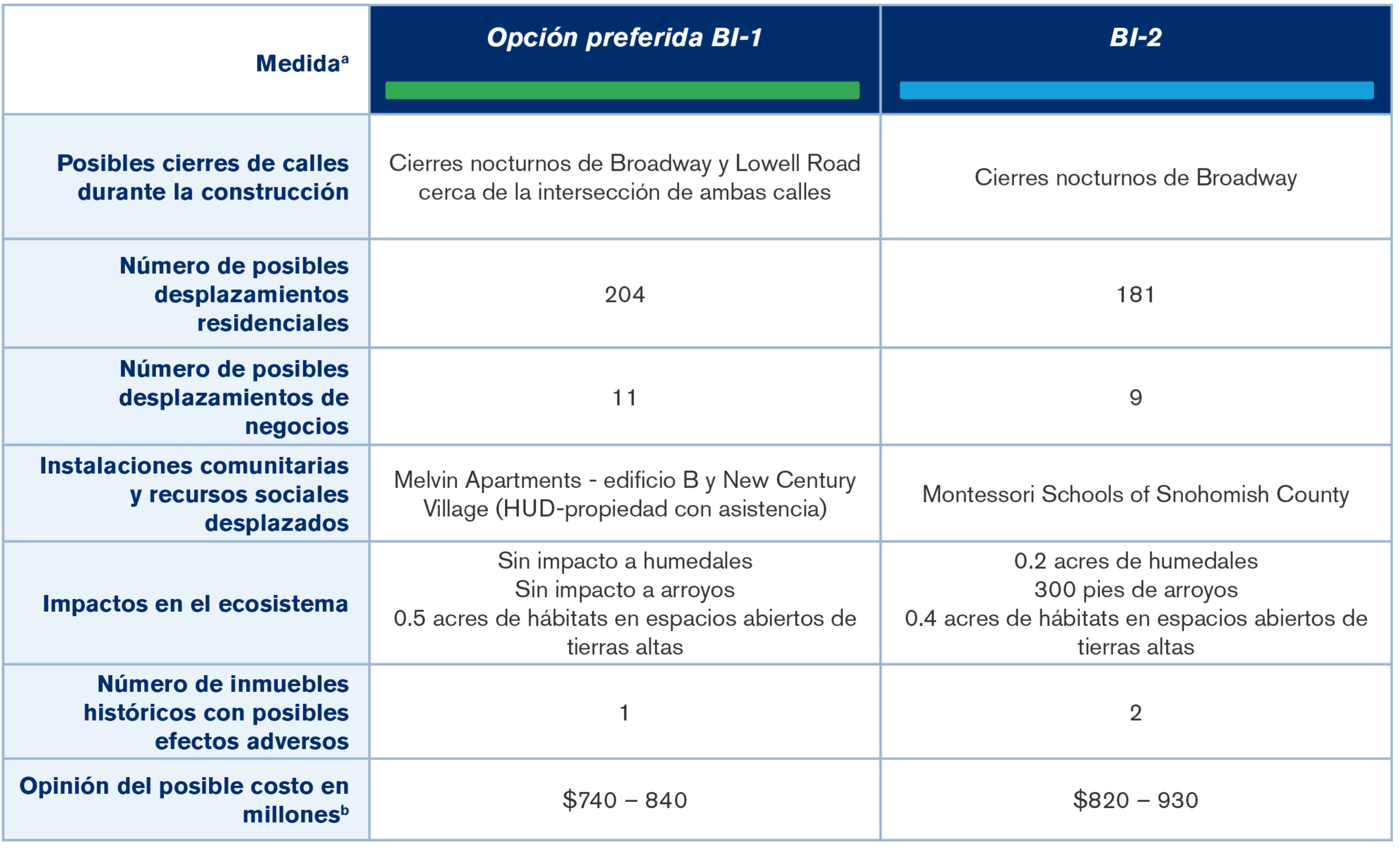 Imagen del resumen de la tabla de alternativas, incluida en formato de texto a continuación.