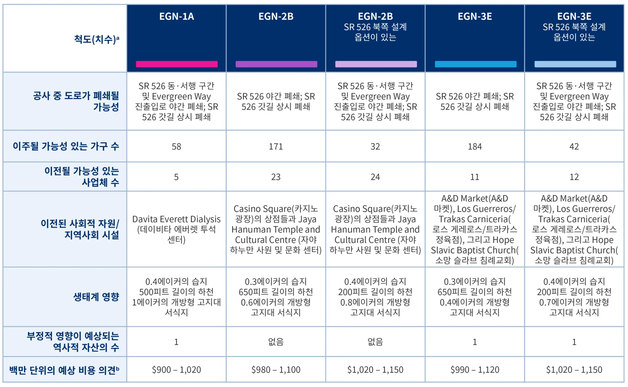 대안 요약표 이미지. 아래 텍스트 형식으로 기재되어 있음.