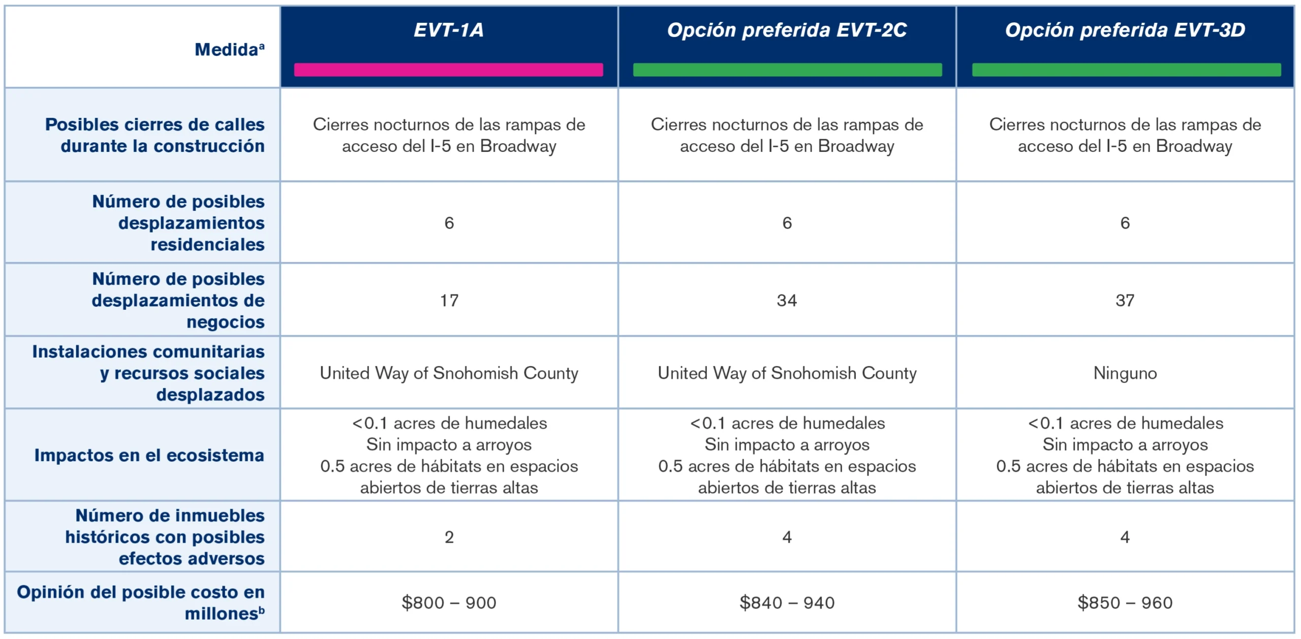Imagen del resumen de la tabla de alternativas, incluida en formato de texto a continuación.