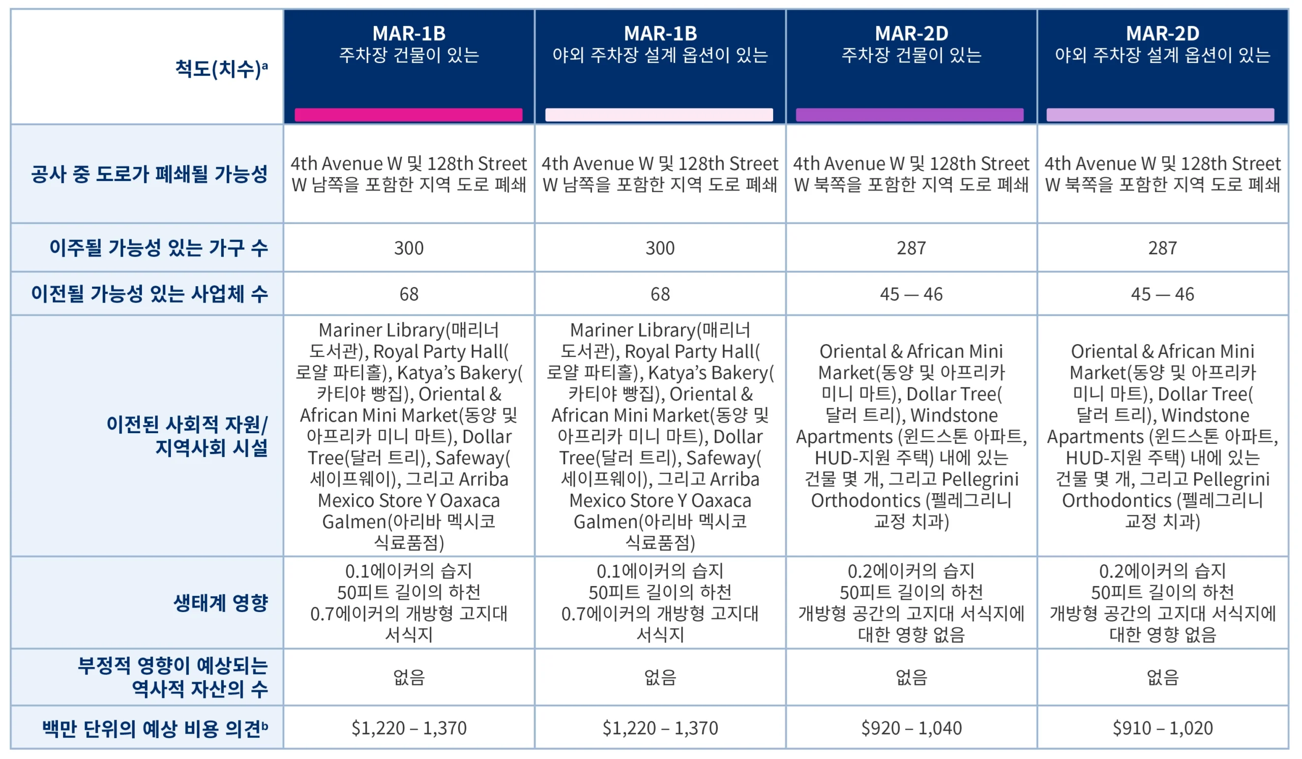 대안 요약표 이미지. 아래에 텍스트 형식으로 기재되어 있음.