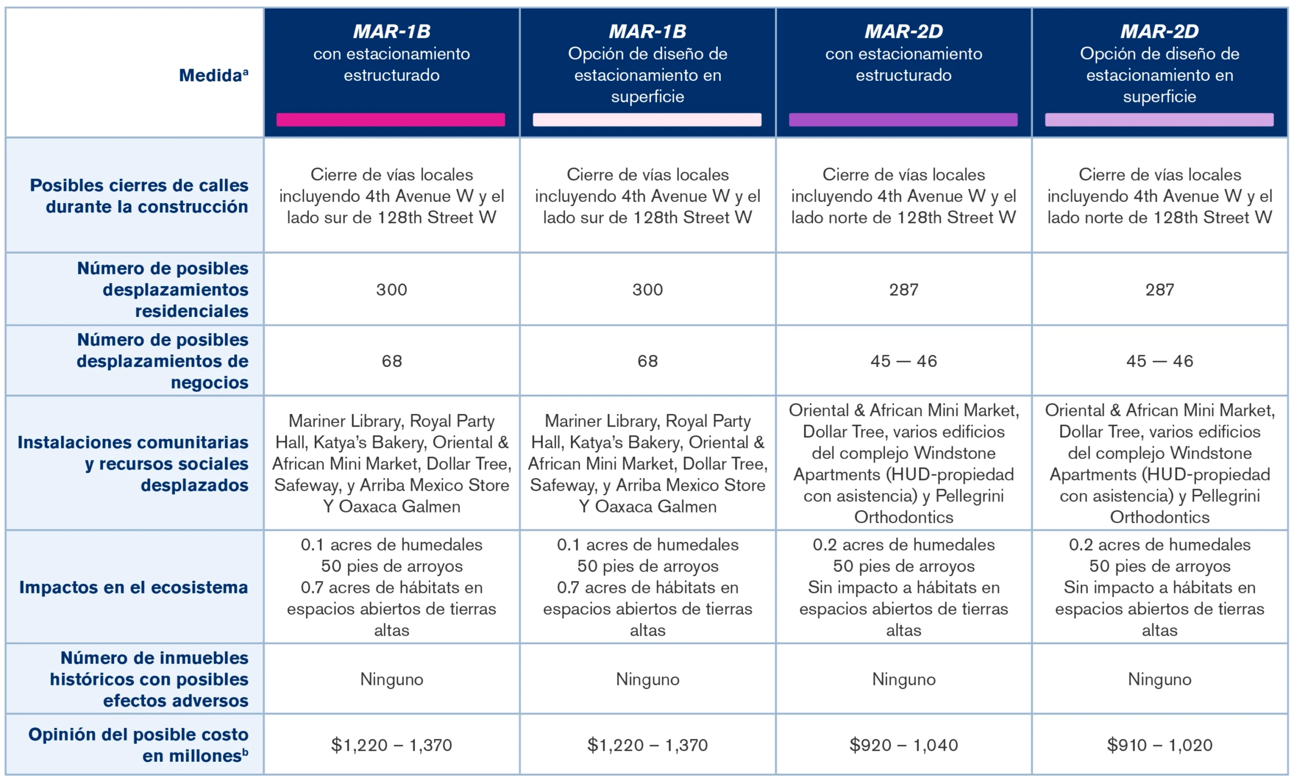 Imagen del resumen de la tabla de alternativas, incluida en formato de texto a continuación.