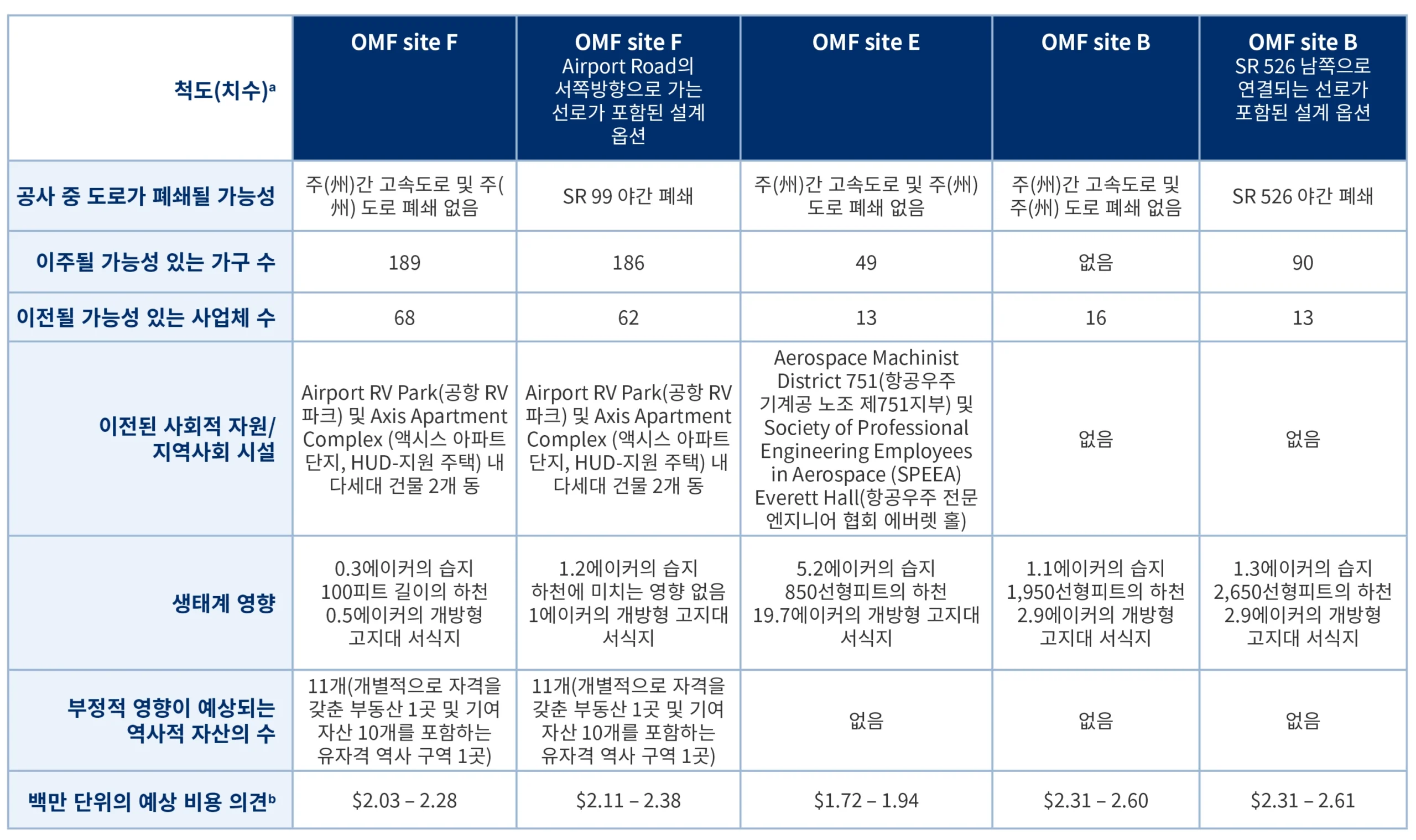 대안 표 요약 이미지. 아래 텍스트 형식으로 기재되어 있음.