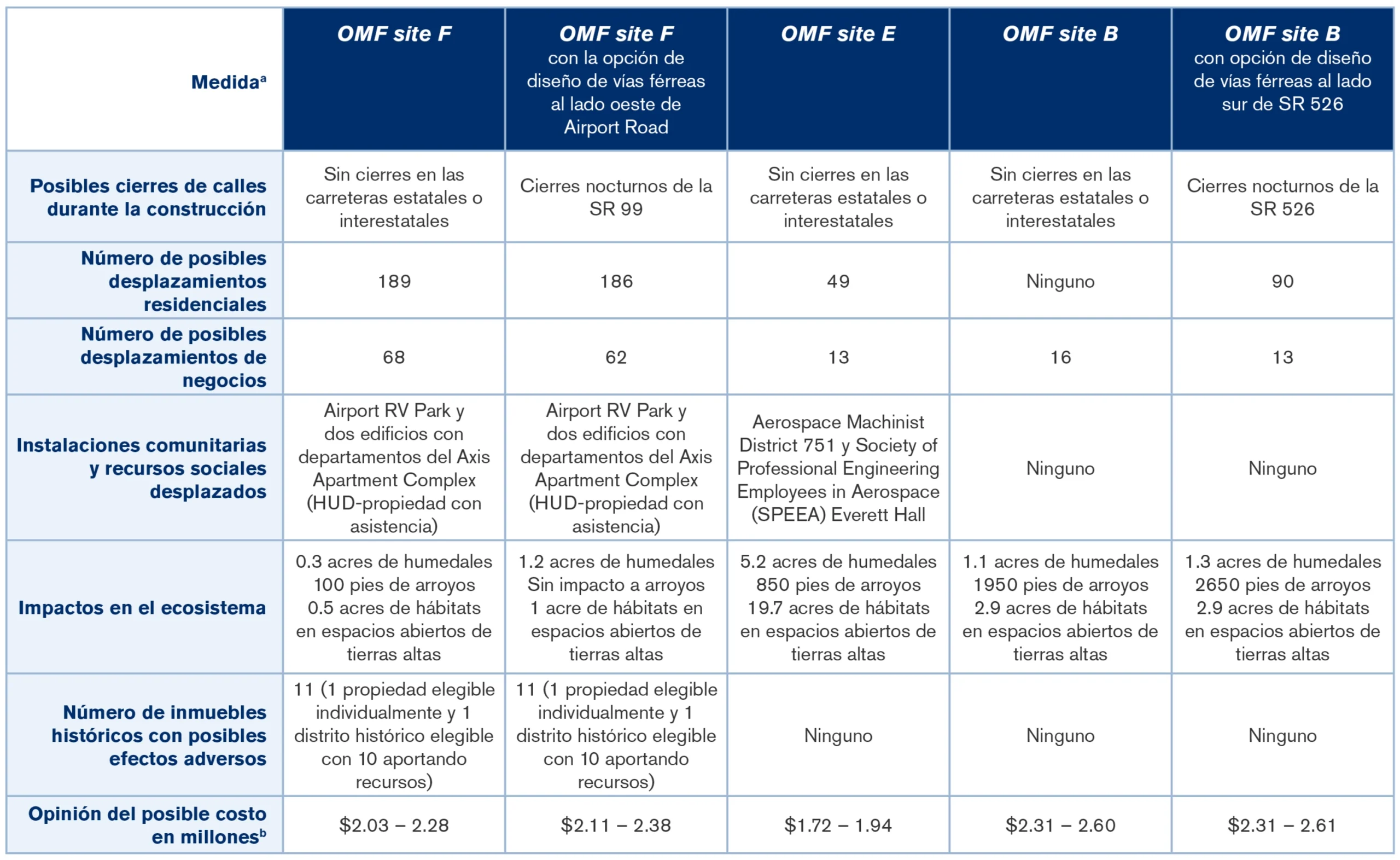 Imagen del resumen de la tabla de alternativas, incluida en formato de texto a continuación.