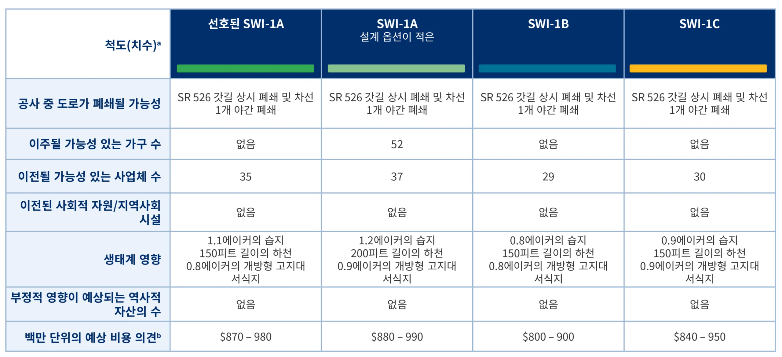 대안 요약 표 이미지이며, 아래에 텍스트 형식으로 나와 있습니다.