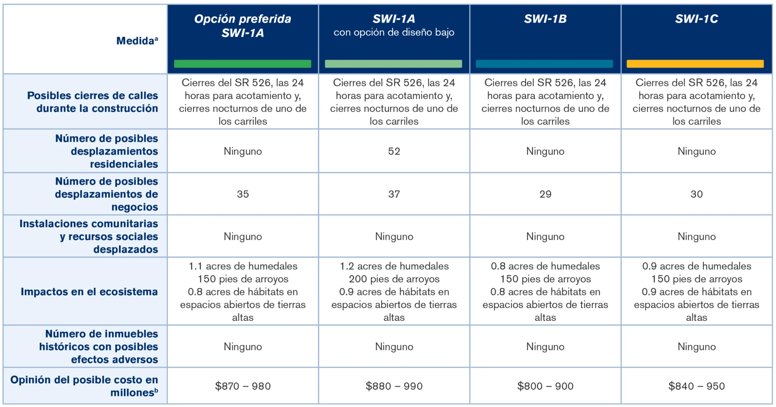 Imagen del resumen de la tabla de alternativas, incluida en formato de texto a continuación.